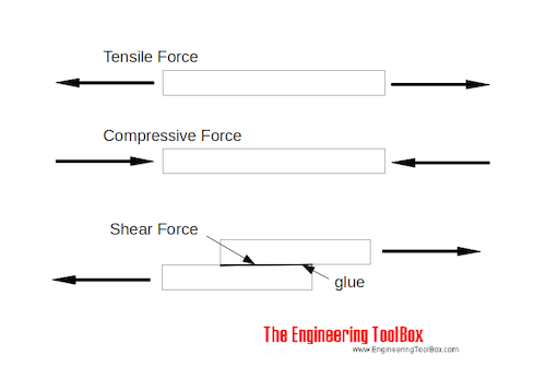 Tensile, compressive and shear force Tensile, compressive and shear force