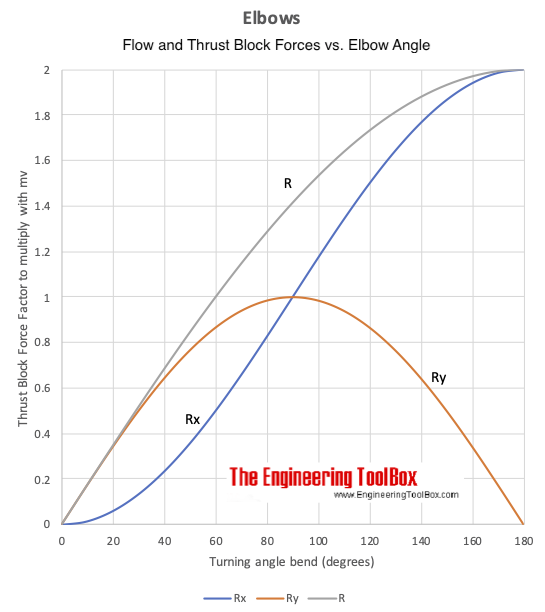 Elbows - fluid flow and thrust block force Elbows - fluid flow and thrust block force