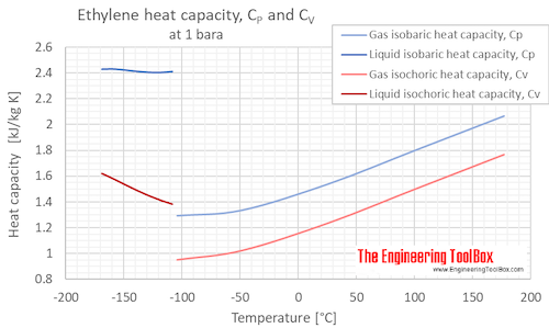 Ethylene specific heat Cp Cv 1 bara C Ethylene specific heat Cp Cv 1 bara C