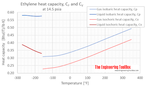 Ethylene specific heat Cp Cv 1 bara F Ethylene specific heat Cp Cv 1 bara F