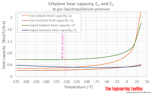 Ethylene specific heat Cp Cv equilibrium F Ethylene specific heat Cp Cv equilibrium F