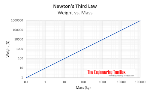 Newton's third law - weight (force) vs. mass Newton's third law - weight (force) vs. mass